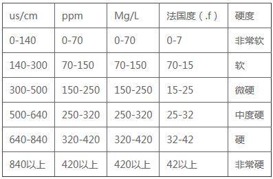 纯水机电阻率低于5如何恢复插图